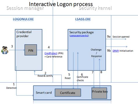 Smart card authentication on stand alon